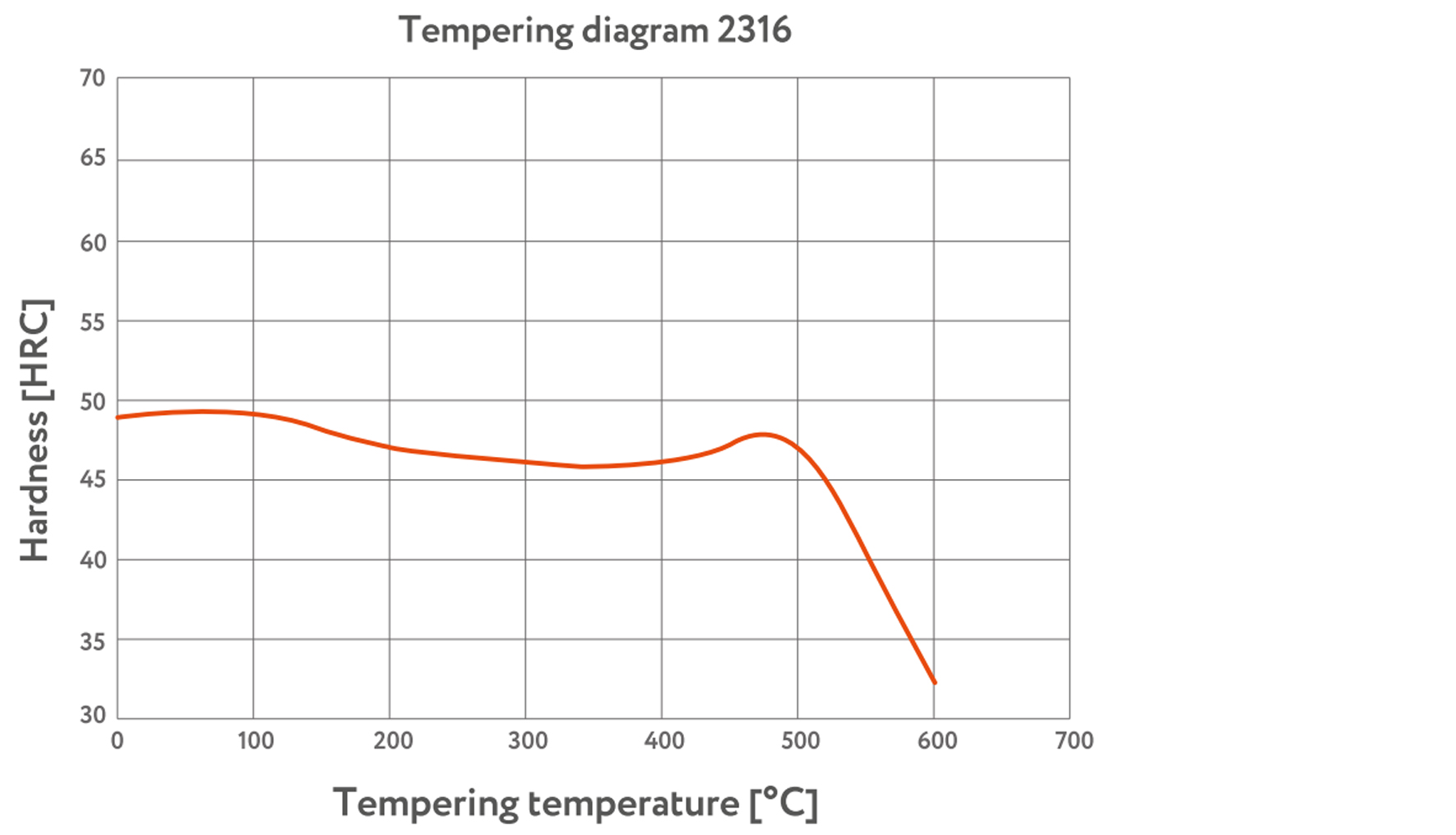 w-nr-12316-tempering-curve-img